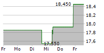 GLOBAL SHIP LEASE INC 5-Tage-Chart