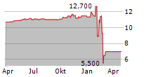 GLOBAL STAR ACQUISITION INC Chart 1 Jahr