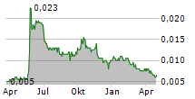 GLOBAL SWEETENERS HOLDINGS LTD Chart 1 Jahr