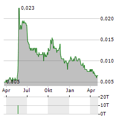 GLOBAL SWEETENERS Aktie Chart 1 Jahr