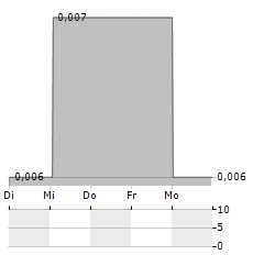 GLOBAL SWEETENERS Aktie 5-Tage-Chart