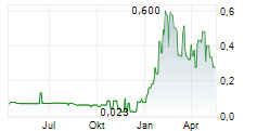 GLOBAL UAV TECHNOLOGIES LTD Chart 1 Jahr