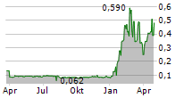 GLOBAL UAV TECHNOLOGIES LTD Chart 1 Jahr