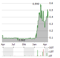 GLOBAL UAV TECHNOLOGIES Aktie Chart 1 Jahr
