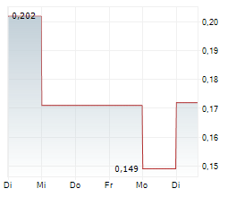 GLOBAL UAV TECHNOLOGIES LTD Chart 1 Jahr