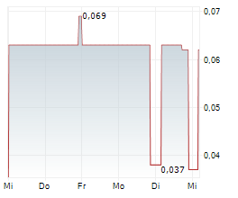 GLOBAL UAV TECHNOLOGIES LTD Chart 1 Jahr GLOBAL UAV TECHNOLOGIES LTD Chart 1 Jahr