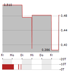 GLOBAL UAV TECHNOLOGIES Aktie 5-Tage-Chart