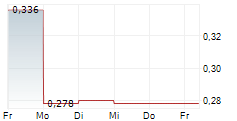 GLOBAL UAV TECHNOLOGIES LTD 5-Tage-Chart