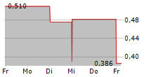 GLOBAL UAV TECHNOLOGIES LTD 5-Tage-Chart