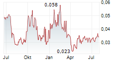 GLOBAL URANIUM AND ENRICHMENT LTD Chart 1 Jahr