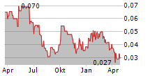 GLOBAL URANIUM AND ENRICHMENT LTD Chart 1 Jahr