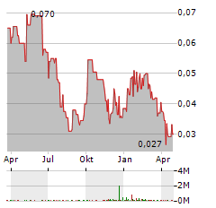 GLOBAL URANIUM AND ENRICHMENT Aktie Chart 1 Jahr