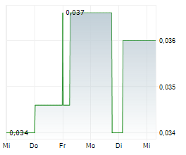 GLOBAL URANIUM AND ENRICHMENT LTD Chart 1 Jahr