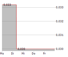 GLOBAL URANIUM AND ENRICHMENT LTD Chart 1 Jahr