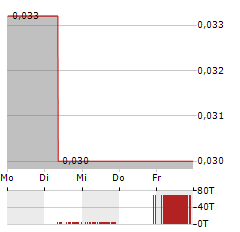 GLOBAL URANIUM AND ENRICHMENT Aktie 5-Tage-Chart