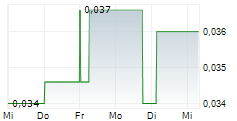 GLOBAL URANIUM AND ENRICHMENT LTD 5-Tage-Chart