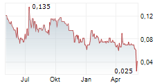 GLOBAL URANIUM CORP Chart 1 Jahr