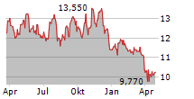 GLOBAL WATER RESOURCES INC Chart 1 Jahr