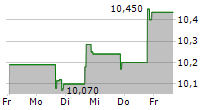 GLOBAL WATER RESOURCES INC 5-Tage-Chart