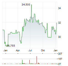 GLOBAL X AGTECH & FOOD INNOVATION Aktie Chart 1 Jahr