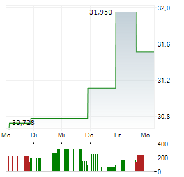 GLOBAL X AGTECH & FOOD INNOVATION Aktie 5-Tage-Chart