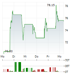 GLOBAL X BLOCKCHAIN Aktie 5-Tage-Chart