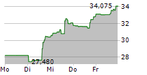 GLOBAL X BLOCKCHAIN ETF 5-Tage-Chart