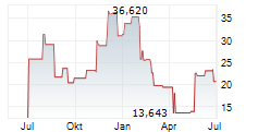 GLOBAL X ETHEREUM ETP Chart 1 Jahr