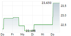 GLOBAL X ETHEREUM ETP 5-Tage-Chart