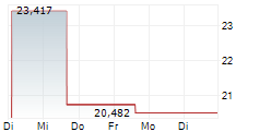 GLOBAL X ETHEREUM ETP 5-Tage-Chart