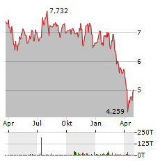 GLOBAL X GENOMICS & BIOTECHNOLOGY Aktie Chart 1 Jahr