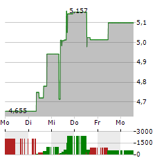 GLOBAL X GENOMICS & BIOTECHNOLOGY Aktie 5-Tage-Chart