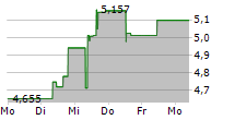 GLOBAL X GENOMICS & BIOTECHNOLOGY UCITS ETF 5-Tage-Chart