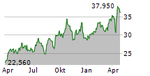 GLOBAL X GOLD EXPLORERS ETF Chart 1 Jahr