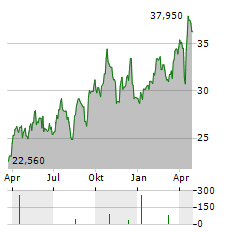 GLOBAL X GOLD EXPLORERS Aktie Chart 1 Jahr