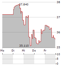 GLOBAL X GOLD EXPLORERS Aktie 5-Tage-Chart