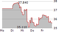 GLOBAL X GOLD EXPLORERS ETF 5-Tage-Chart