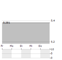 GLOBAL X HYDROGEN Aktie 5-Tage-Chart