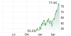 GLOBAL X LITHIUM & BATTERY TECH ETF Chart 1 Jahr