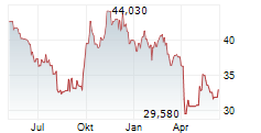 GLOBAL X LITHIUM & BATTERY TECH ETF Chart 1 Jahr