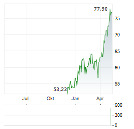 GLOBAL X LITHIUM & BATTERY TECH Aktie Chart 1 Jahr