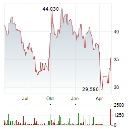 GLOBAL X LITHIUM & BATTERY TECH Aktie Chart 1 Jahr