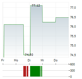 GLOBAL X LITHIUM & BATTERY TECH Aktie 5-Tage-Chart