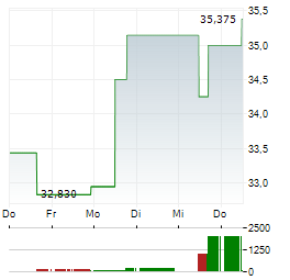 GLOBAL X LITHIUM & BATTERY TECH Aktie 5-Tage-Chart