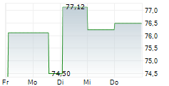 GLOBAL X LITHIUM & BATTERY TECH ETF 5-Tage-Chart