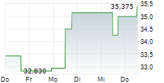 GLOBAL X LITHIUM & BATTERY TECH ETF 5-Tage-Chart