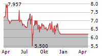 GLOBAL X MARIJUANA LIFE SCIENCES INDEX ETF Chart 1 Jahr