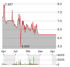 GLOBAL X MARIJUANA LIFE SCIENCES INDEX Aktie Chart 1 Jahr