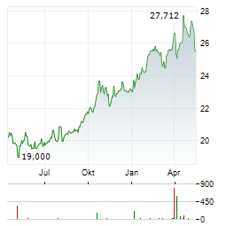 GLOBAL X METAL SECURITIES AUSTRALIA Aktie Chart 1 Jahr