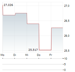 GLOBAL X METAL SECURITIES AUSTRALIA Aktie 5-Tage-Chart